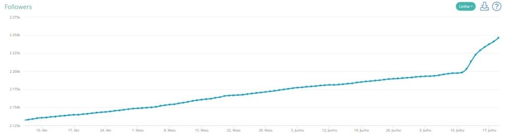 gráfico da analise de seguidores