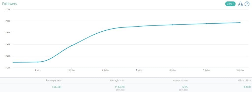 Analise do aumento de seguidores feito pela LiveDune sobre o periodo da campanha realizada