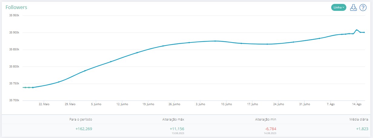 analise LiveDune sobre seguidores de Ivete Sangalo