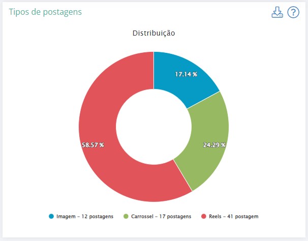 Grafico da analise sobre os tipos de postagens no instagram