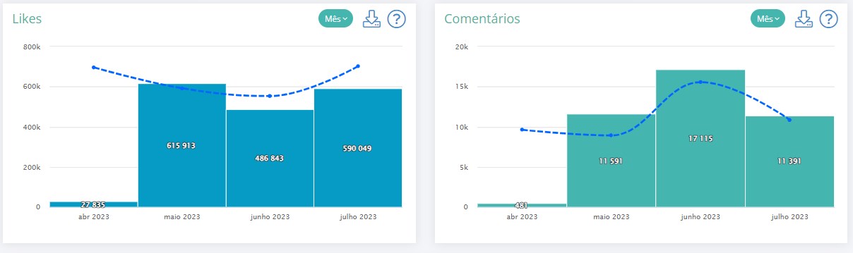 Analise LiveDune sobre os likes e comentarios