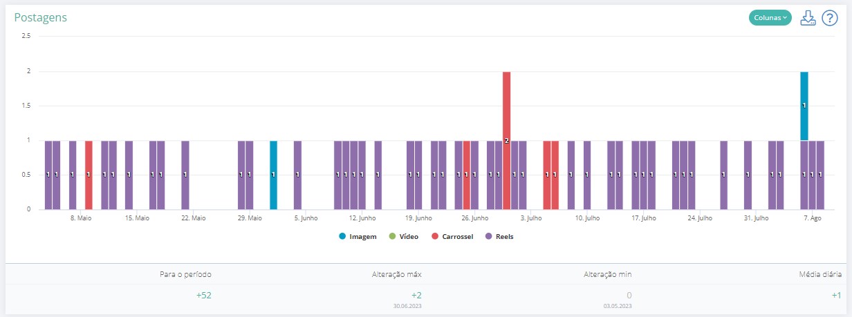 grafico livedune sobre as postagens de Marisa monte