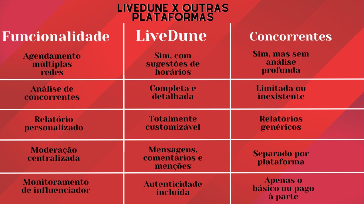 Comparativo entre funcionalidades da LiveDune e outras plataformas