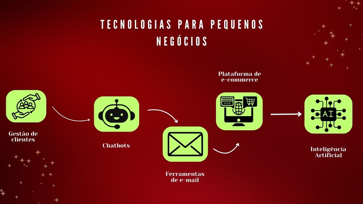 Tecnologias para pequenos negócios