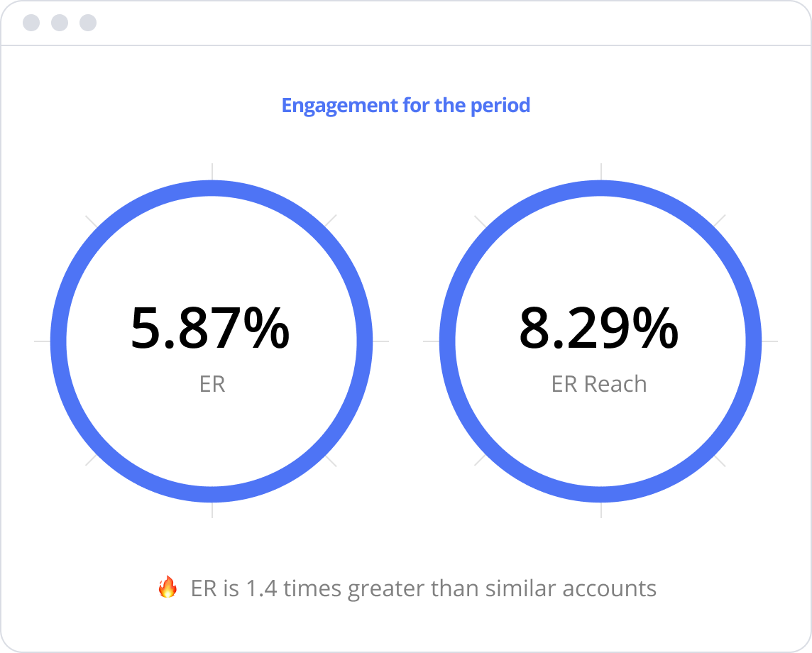 Instagram audience activity analytics