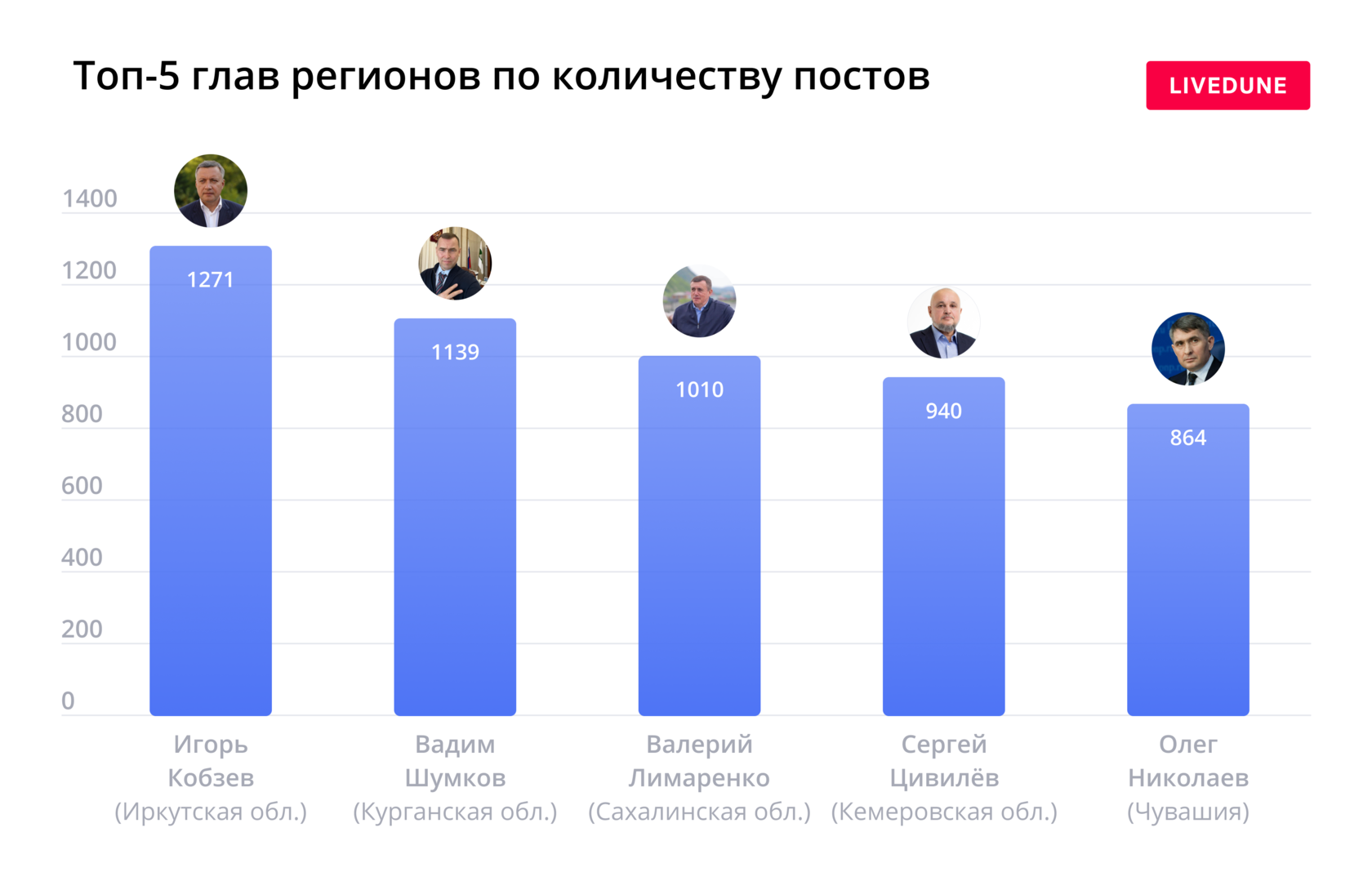 Кто самый популярный губернатор России в Телеграм: рейтинг и исследование