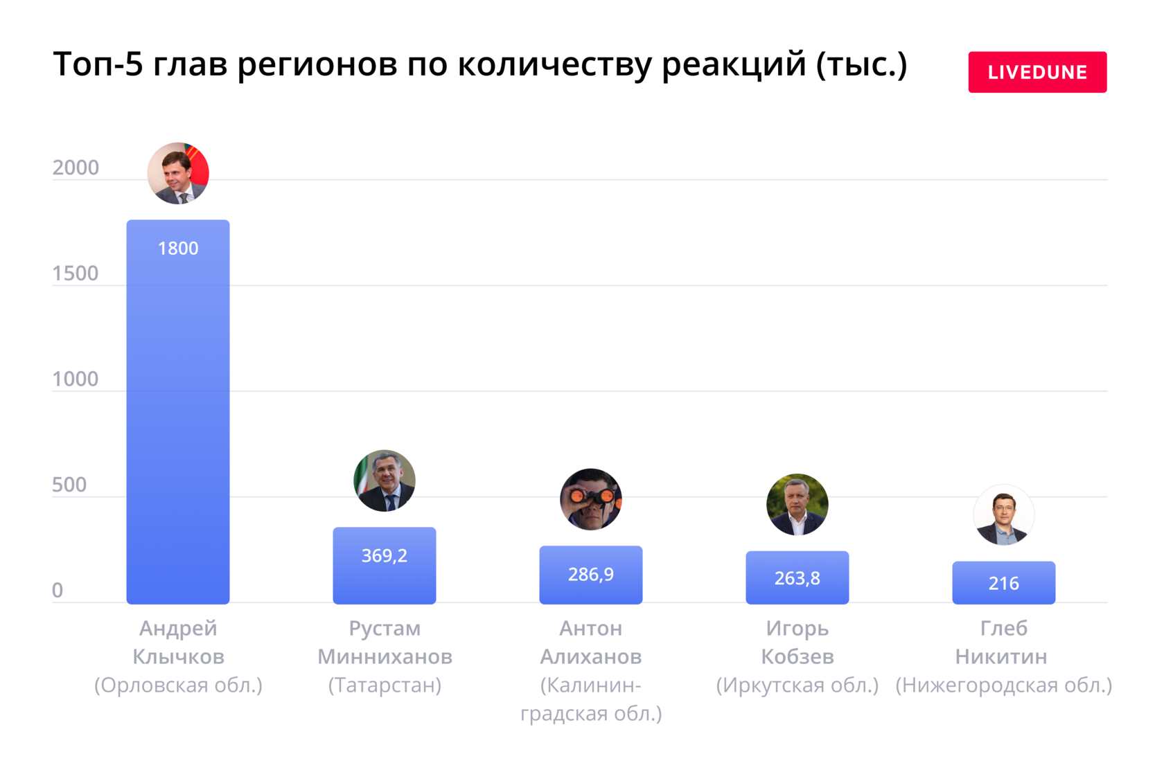 Кто самый популярный губернатор России в Телеграм: рейтинг и исследование