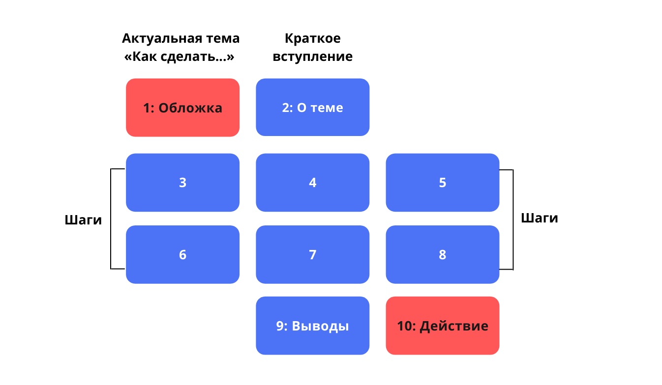 Карусель в Инстаграм: как оформить, чтобы получить высокие охваты