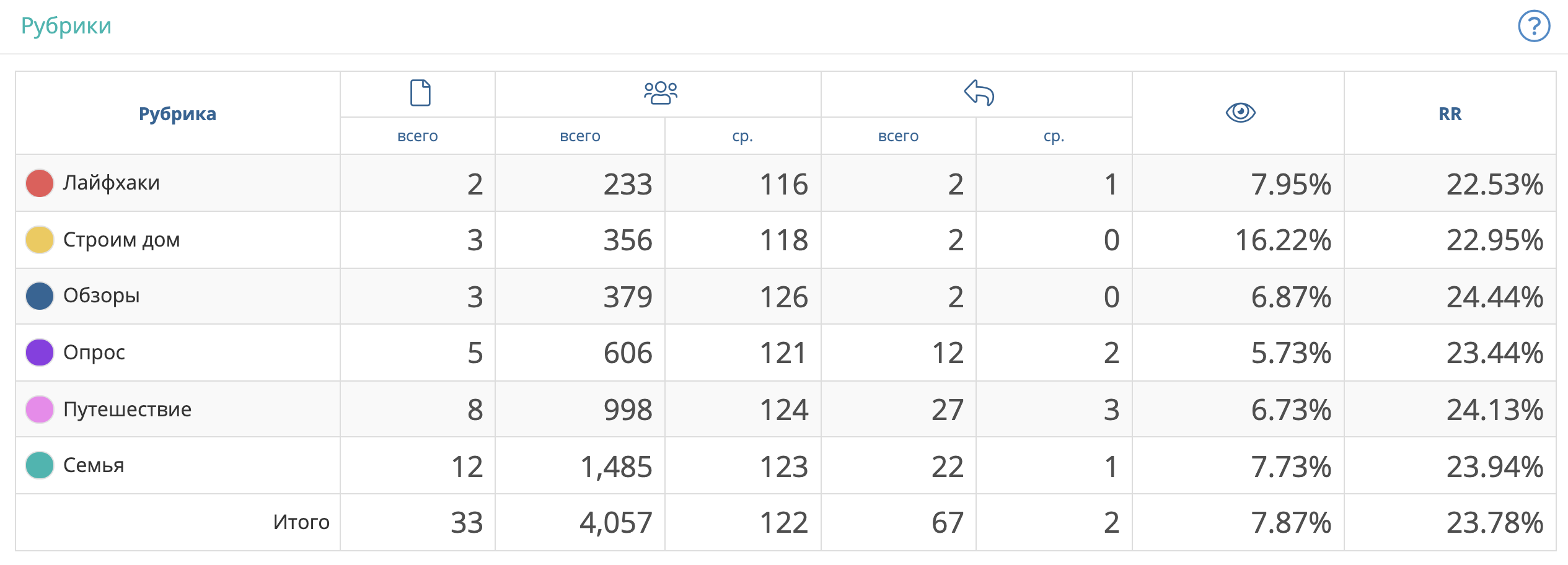 📊 Статистика историй в Инстаграм расшифровка — Блог LiveDune