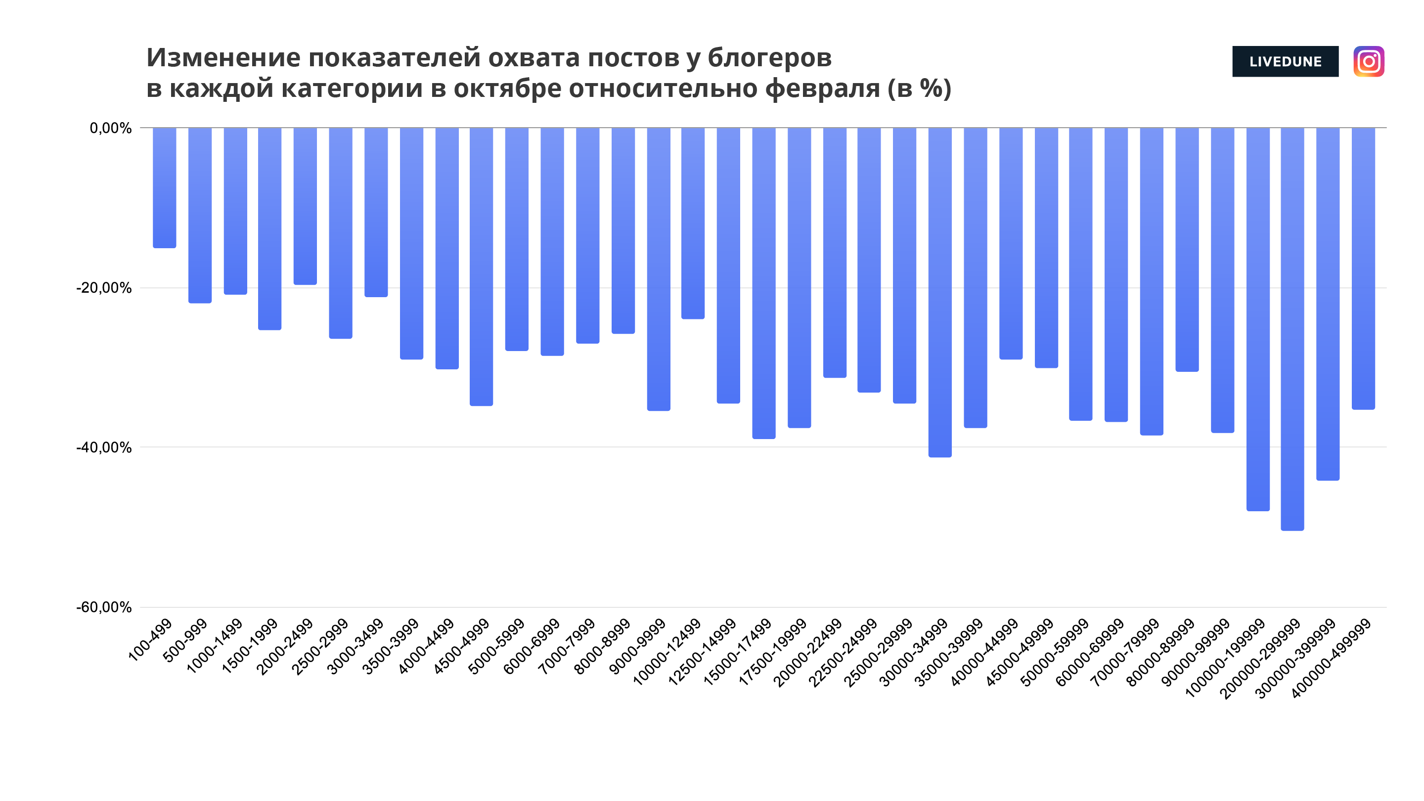 Упали охваты в инстаграм