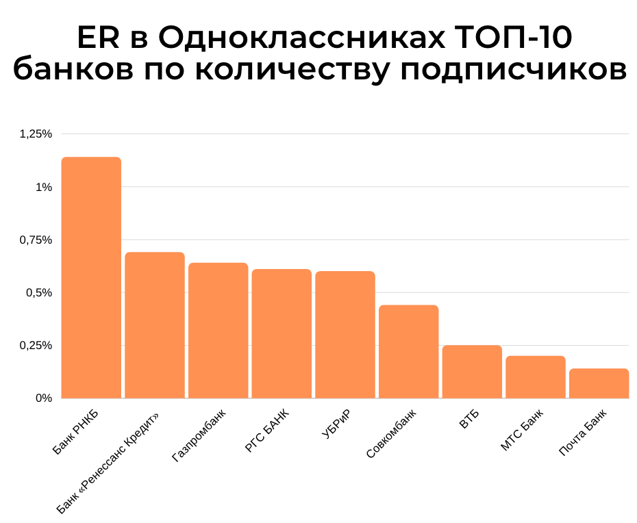 Банковская социальная сеть. Банки в соц сетях. Какие соц сети в Японии. Количество подписчиков у банков. Обзор банков в соцсетях.