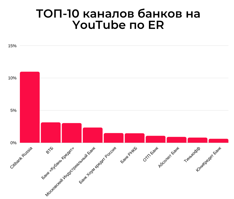 Банки в соцсетях. Банки в соц сетях. Банки и соцсети. Дайте оценку деятельности банков в социальных сетях. Обзор банков в соцсетях.