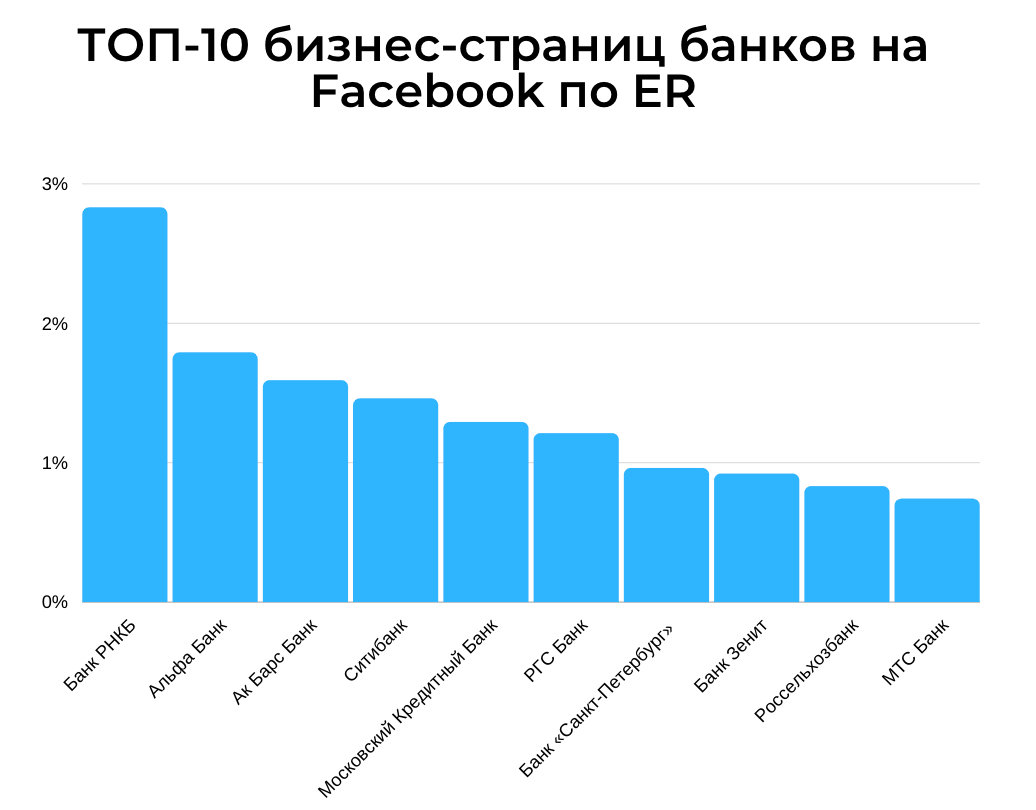 Банки в соцсетях. Количество подписчиков у банков. Дайте оценку деятельности банков в социальных сетях. Обзор банков в соцсетях. Соцсети в банке.