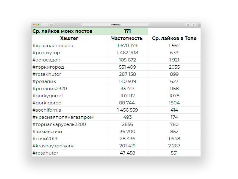 Хэштеги в инстаграмм для лайков. Частотность хештегов. Таблица для хештегов. Таблица хештегов для Инстаграм. Хештеги высокочастотные среднечастотные и низкочастотные.