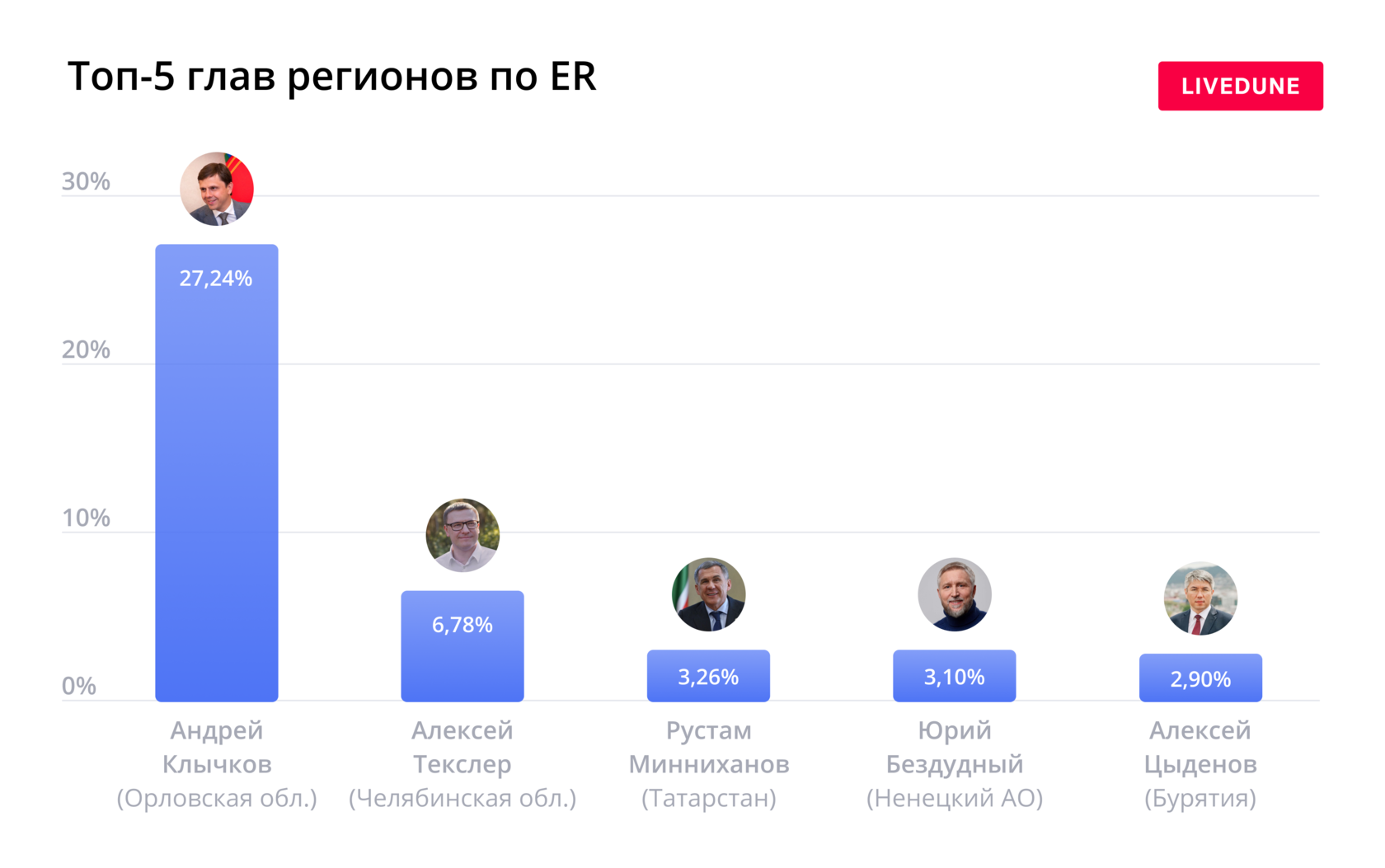 Кто самый популярный губернатор России в Телеграм: рейтинг и исследование