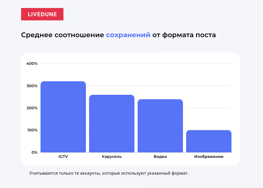 Формат поста. График соотношения. Форматы постов. Формат поста в Инстаграм. Формат поста соотношения.