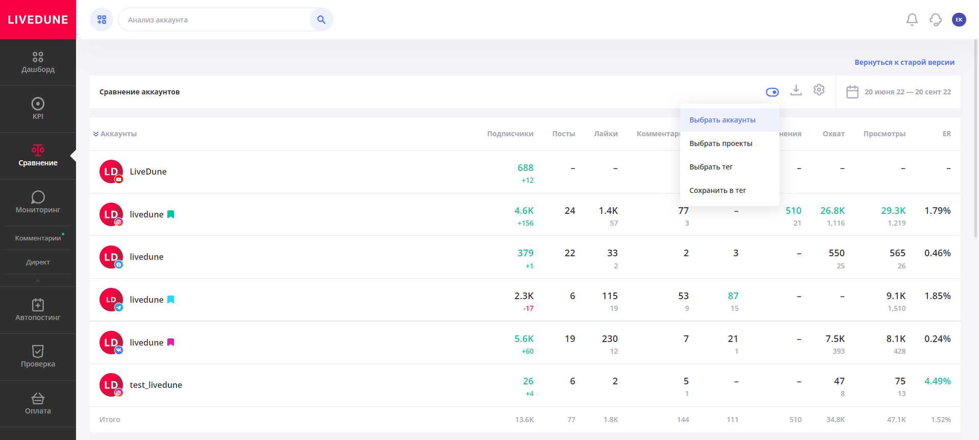 Сравнение с конкурентами в социальных сетях — Блог LiveDune