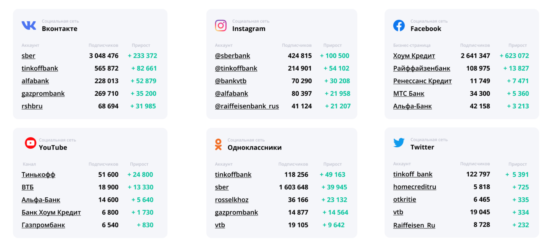 Банки в соцсетях. Представленность банков в социальных сетях. Дайте оценку деятельности банков в социальных сетях. Банки в соц сетях рейтинги. Дайте оценку деятельности банков в социальных сетях кратко.
