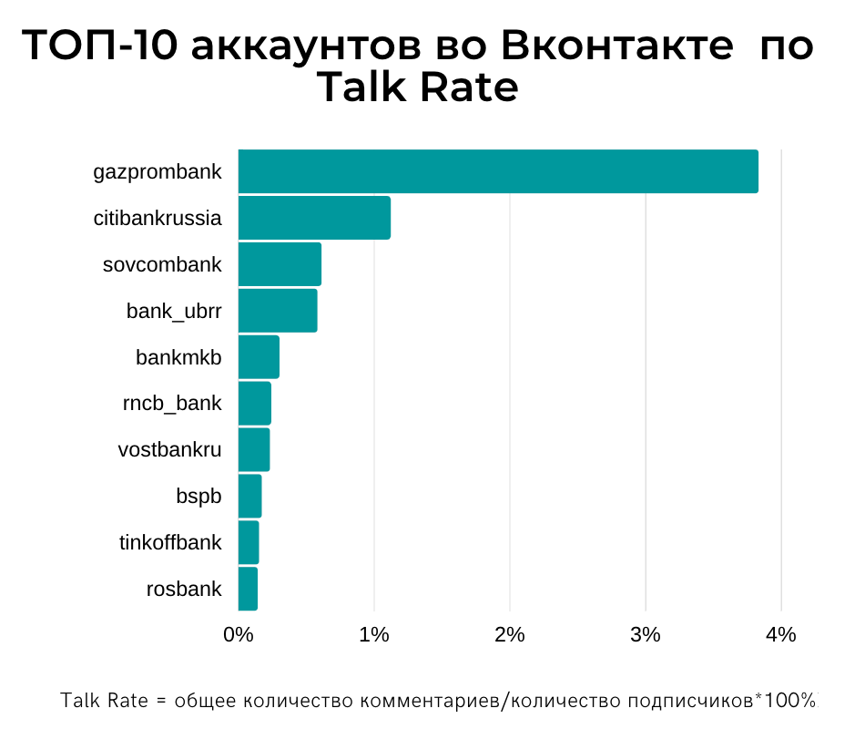 Банки в соцсетях. Представленность банков в социальных сетях. Количество подписчиков у банков. Банки в соц сетях рейтинги. Какие соцсети принадлежат России.