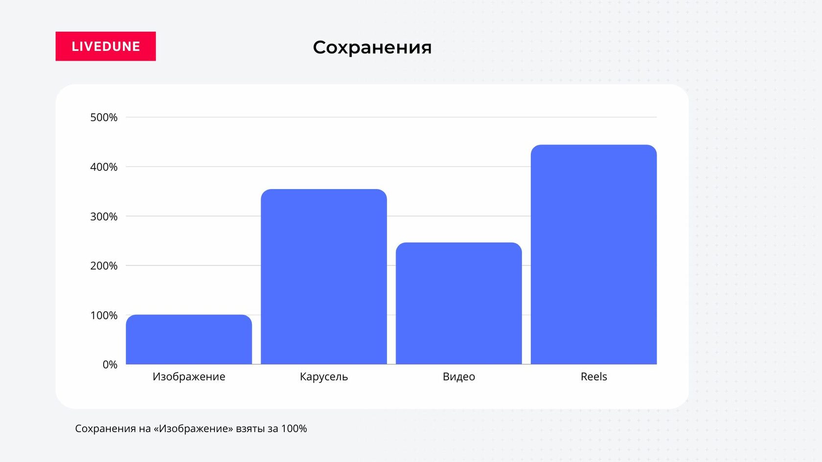 Какие форматы постов в Инстаграм* работают лучше в 2022