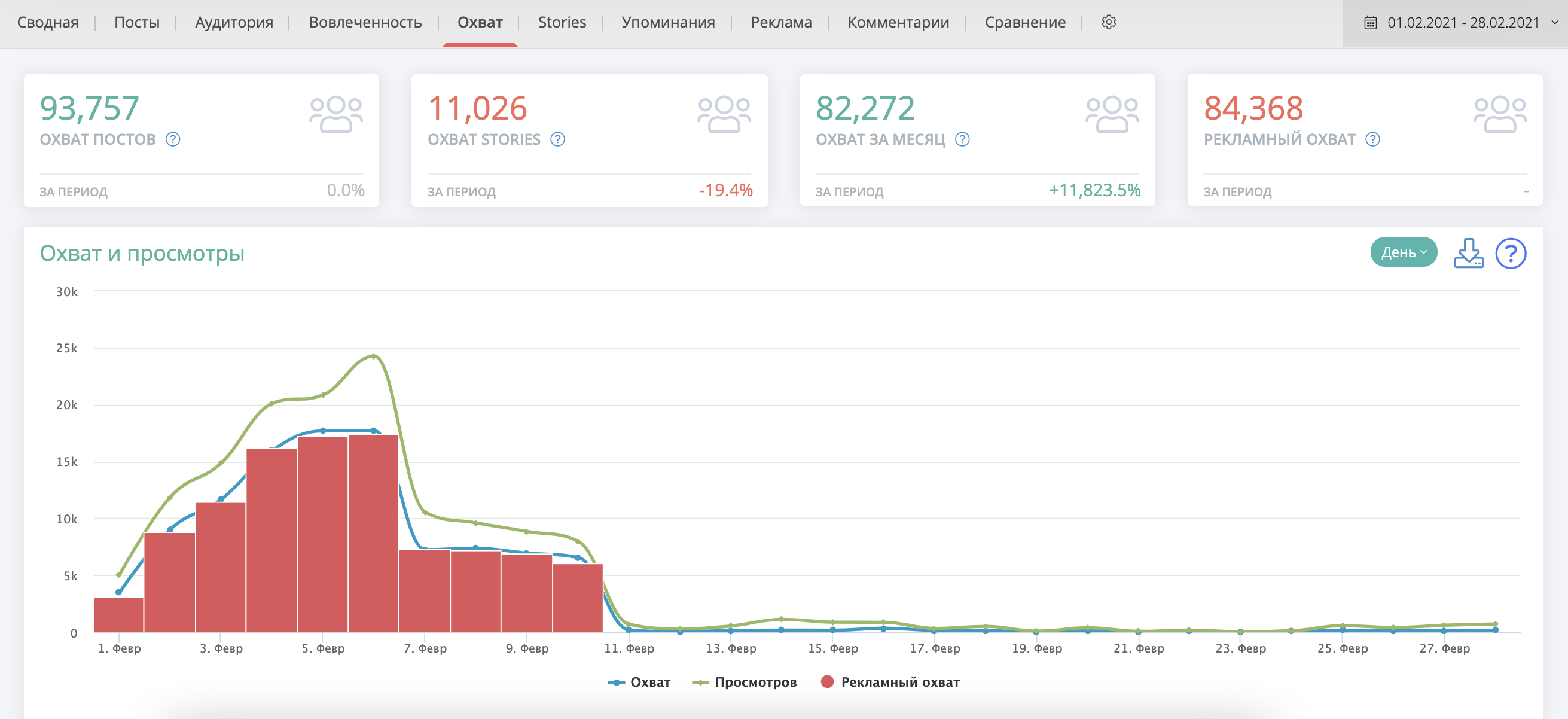 узнать охват. большой рекламный охват. охват и охват. охваты постов в вк. охваты постов в вк.