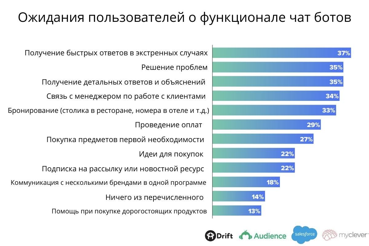 Что такое чат-бот и как его создать — Блог LiveDune