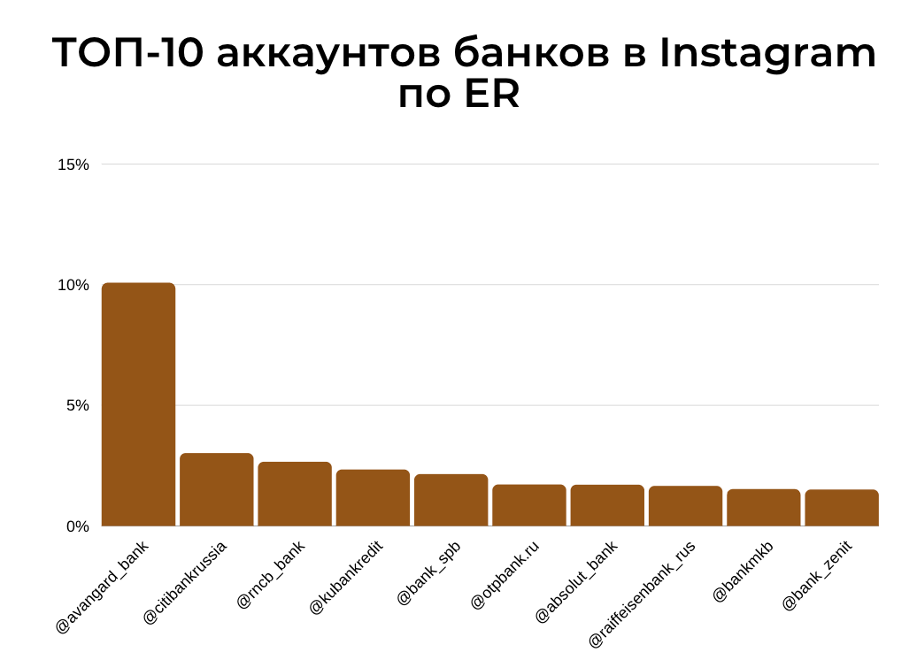 Число банков. Представленность банков в социальных сетях. Обзор банков в соцсетях. Соцсети в банке.