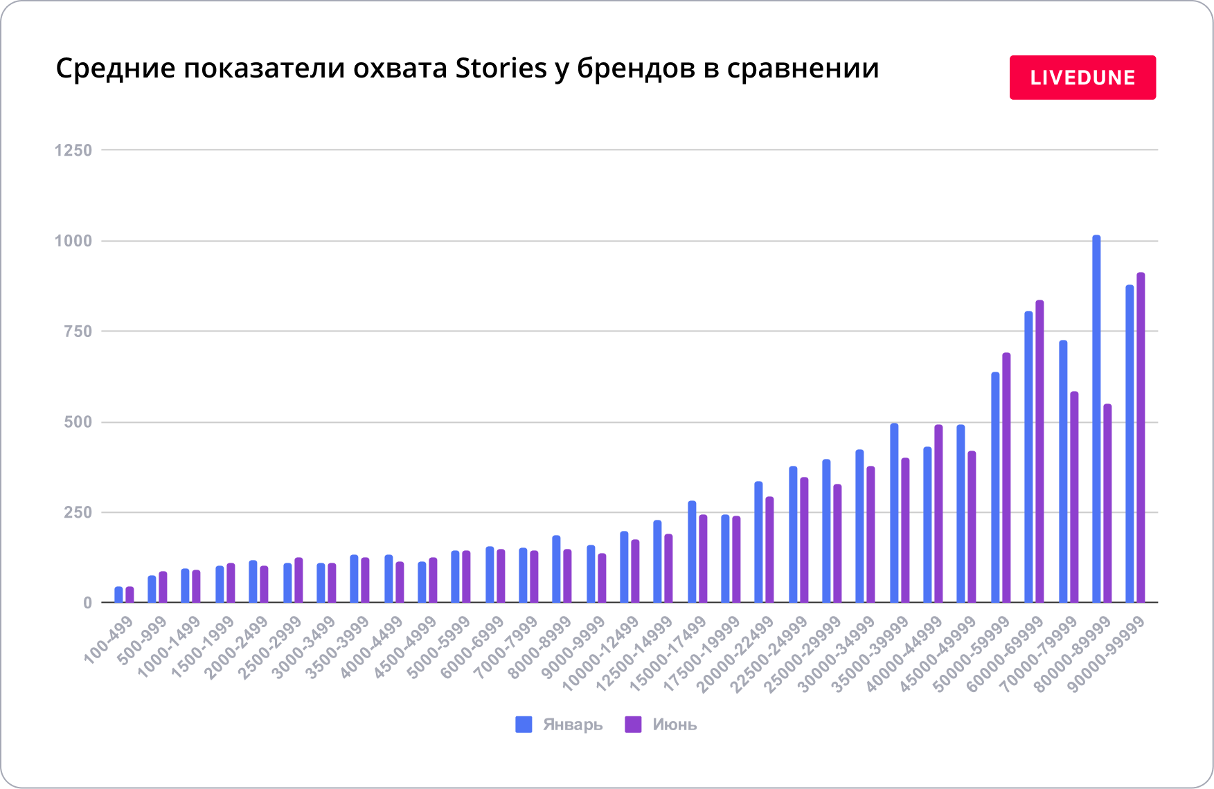 Большое исследование Инстаграм* за первое полугодие 2023. Что случилось с  охватами и вовлечённостью