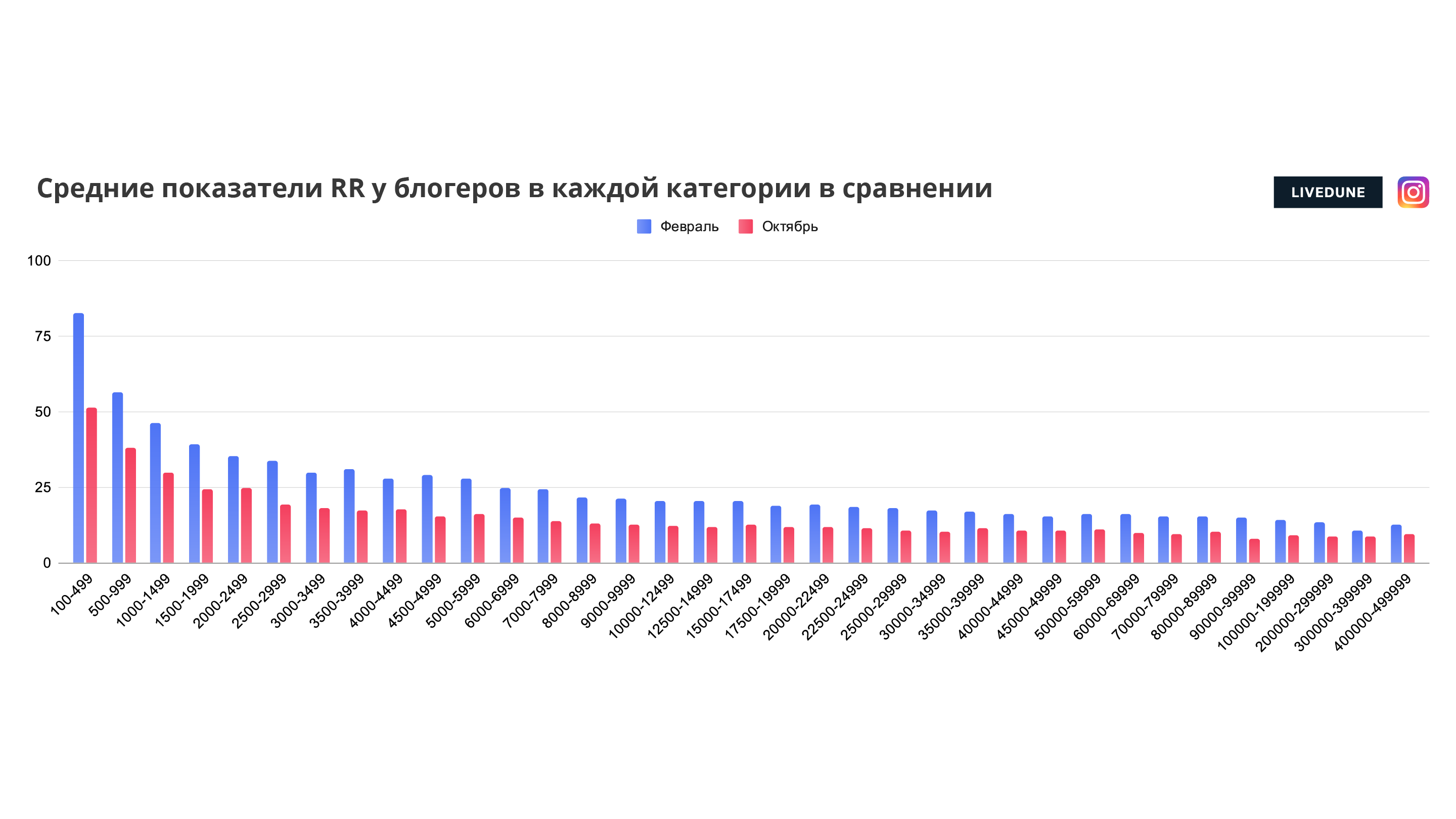 Упали охваты в инстаграм. Категориальный показатель.