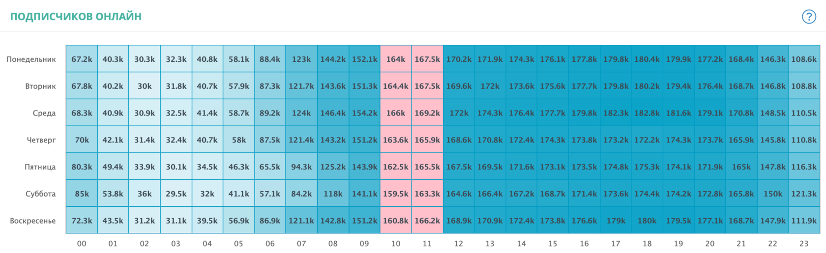 Лучшее время для публикации постов в Инстаграм
