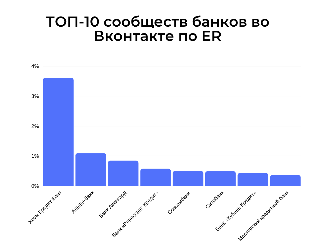 Банковская социальная сеть. Банки в соц сетях. Дайте оценку деятельности банков в социальных сетях. Банки в соц сетях рейтинги. Обзор банков в соцсетях.