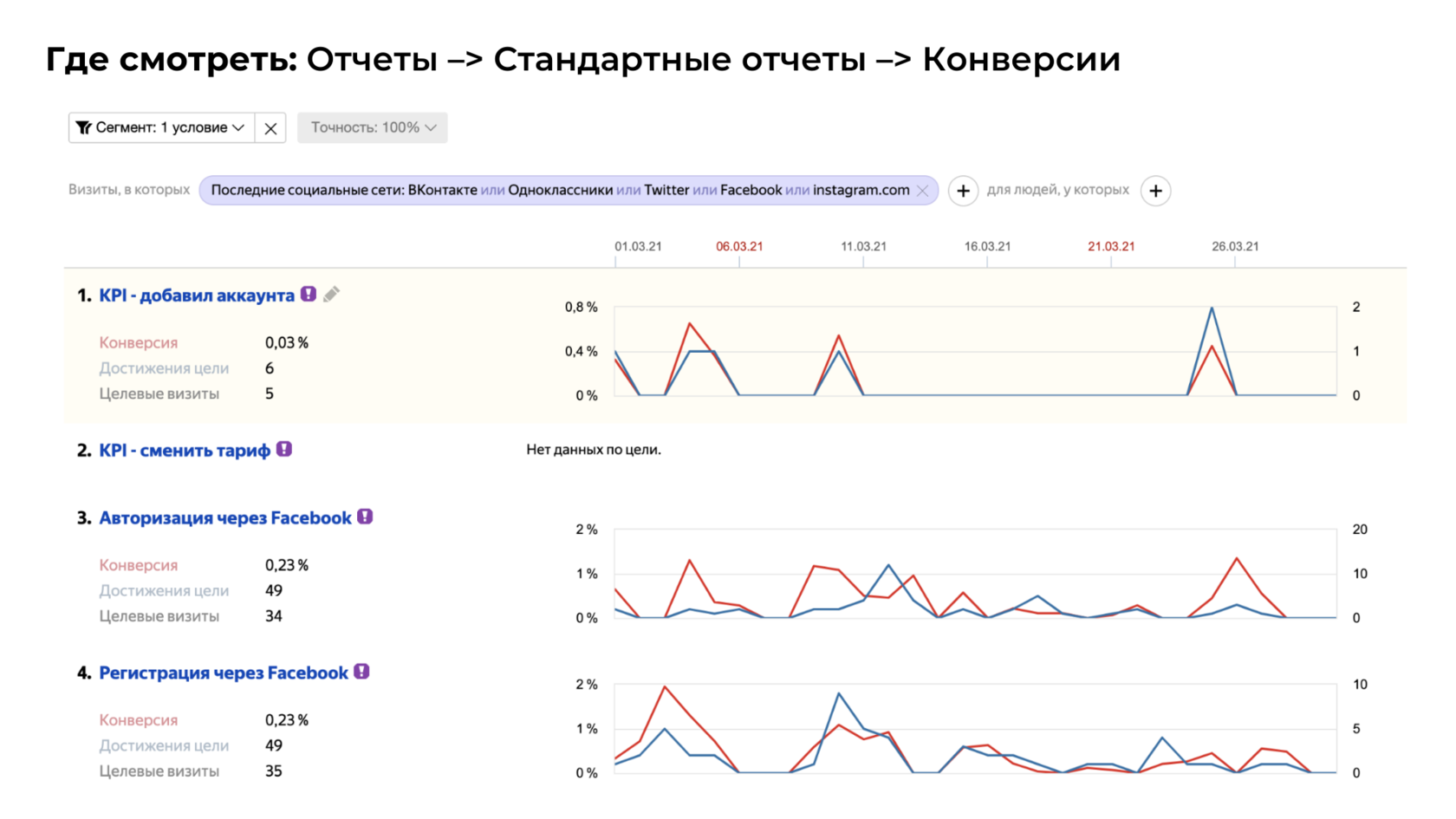 Конверсии отчет