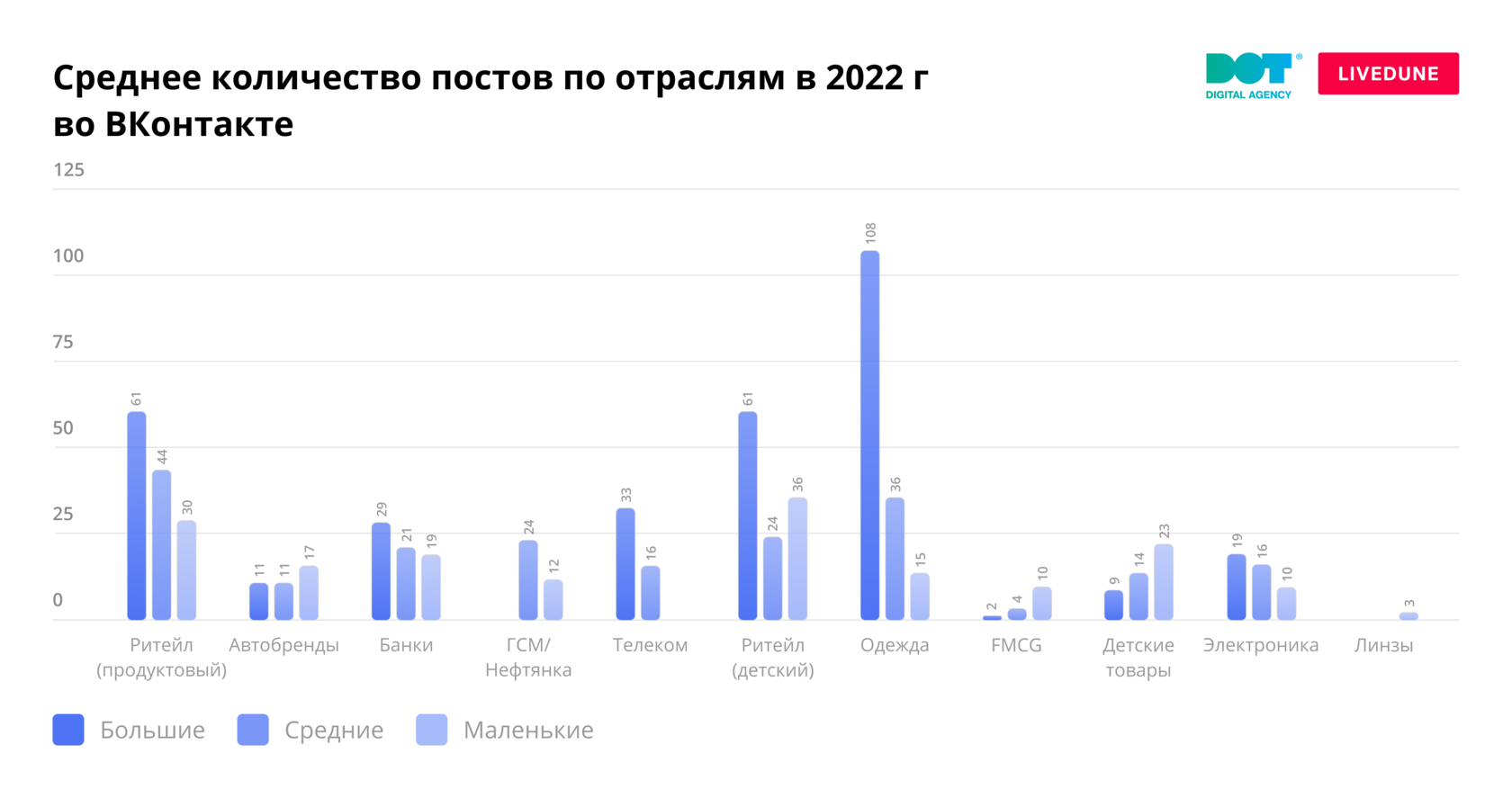 Аудитория социальных сетей 2022. Крупнейшие рекламодатели России 2024.