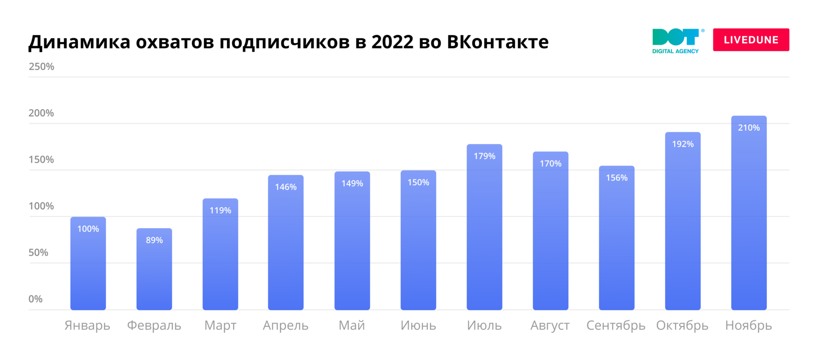 100 сравнение